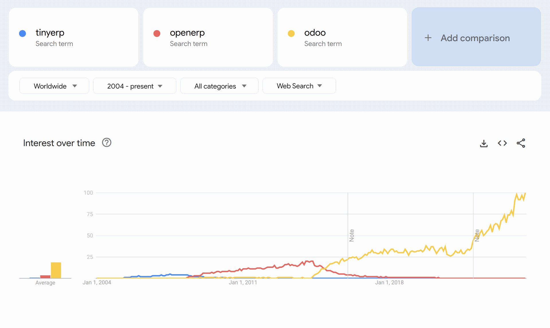 odoo openerp tinyerp google trends since 2004