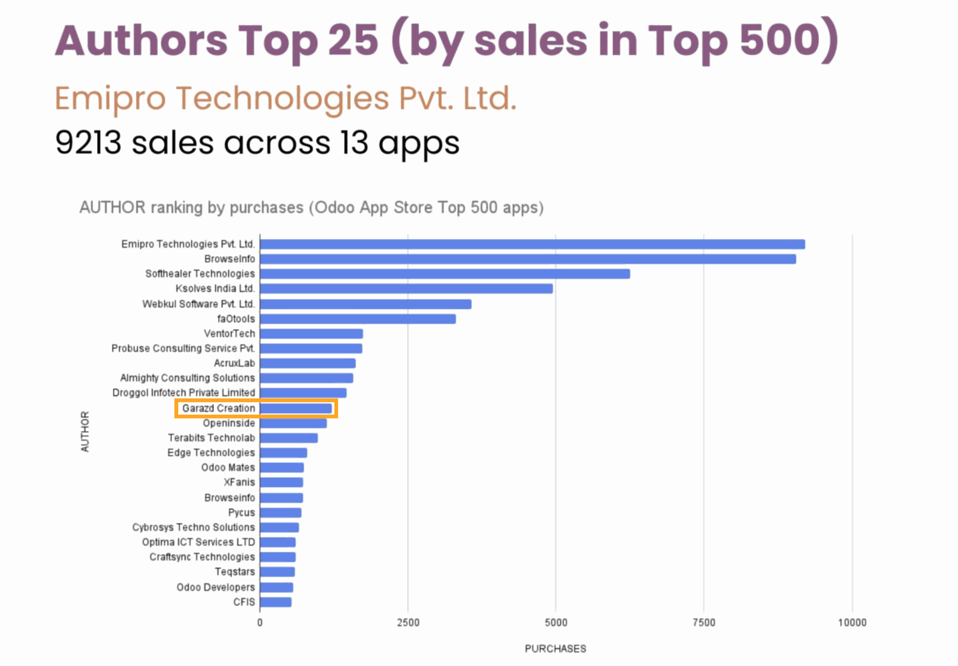 garazd creation on the top 12 odoo apps