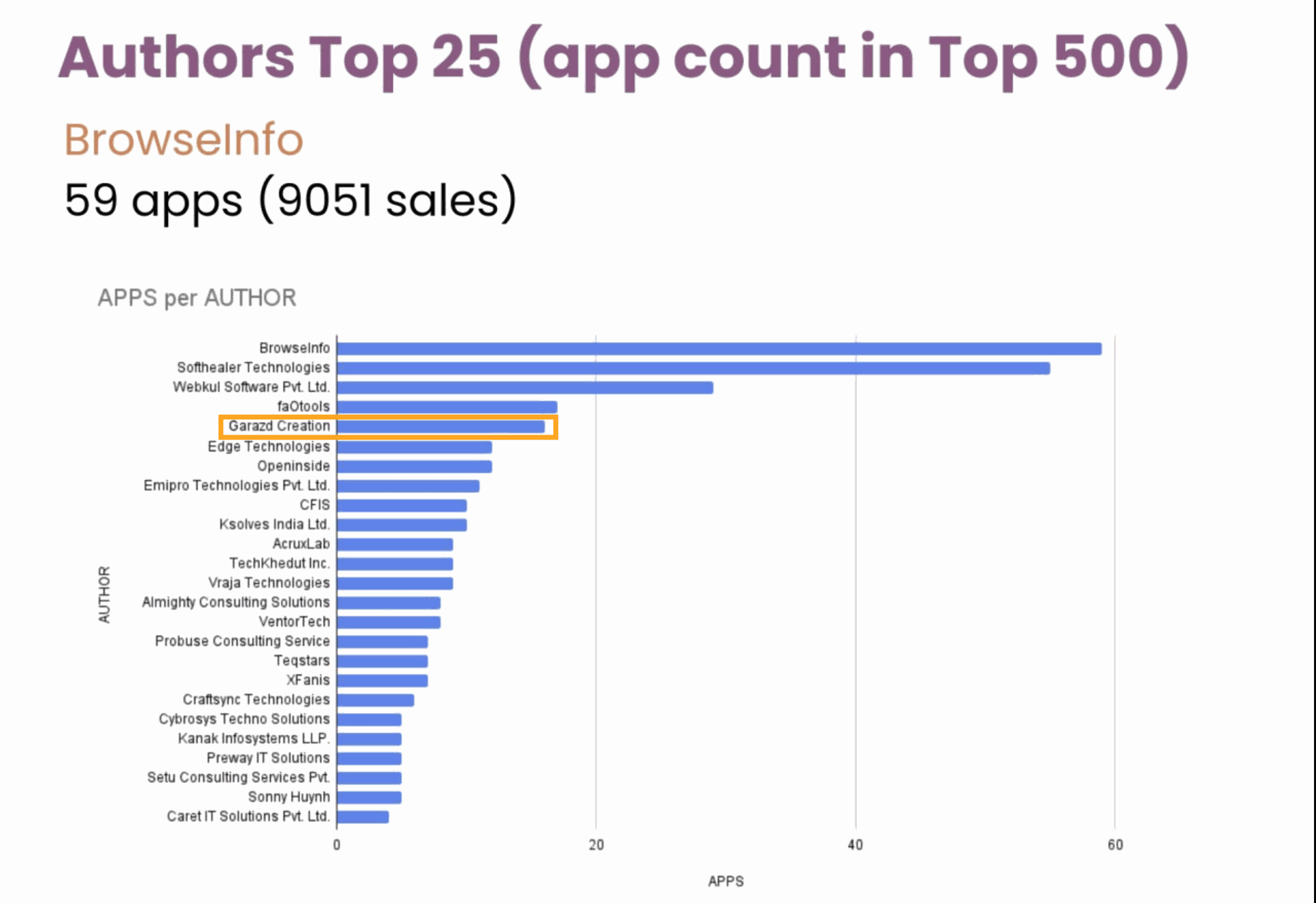 garazd creation on the top 5 odoo apps