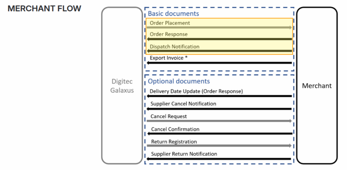 Odoo Galaxus Merchant Flow integration 18.0